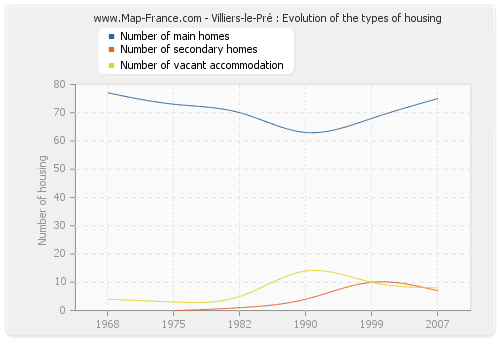 Villiers-le-Pré : Evolution of the types of housing