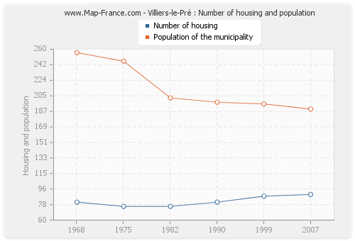 Villiers-le-Pré : Number of housing and population