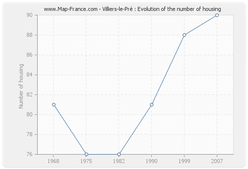 Villiers-le-Pré : Evolution of the number of housing