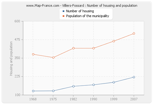 Villiers-Fossard : Number of housing and population