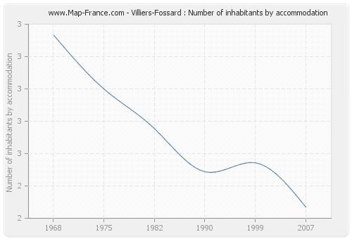 Villiers-Fossard : Number of inhabitants by accommodation