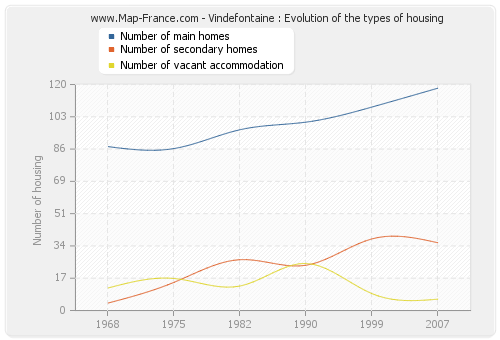 Vindefontaine : Evolution of the types of housing