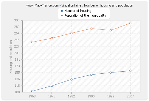 Vindefontaine : Number of housing and population