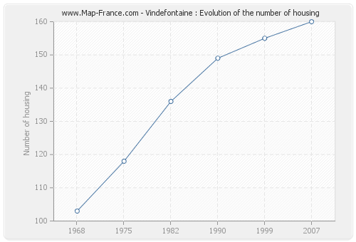 Vindefontaine : Evolution of the number of housing