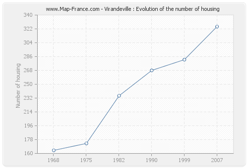 Virandeville : Evolution of the number of housing