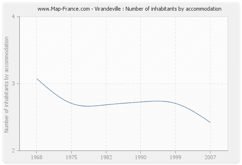 Virandeville : Number of inhabitants by accommodation