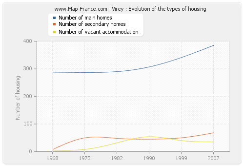 Virey : Evolution of the types of housing