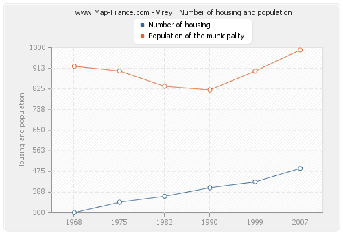 Virey : Number of housing and population