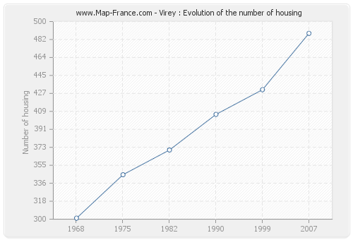 Virey : Evolution of the number of housing