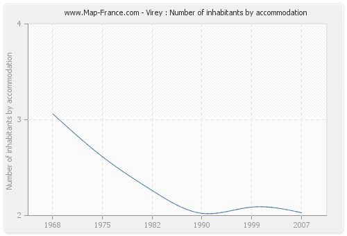 Virey : Number of inhabitants by accommodation