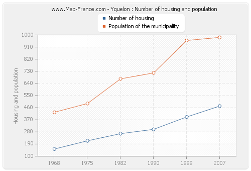 Yquelon : Number of housing and population