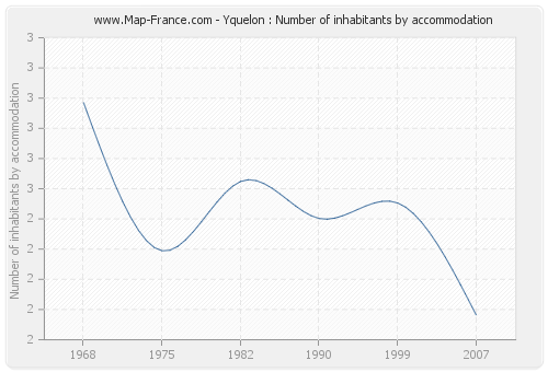 Yquelon : Number of inhabitants by accommodation
