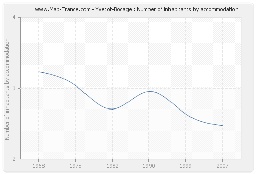 Yvetot-Bocage : Number of inhabitants by accommodation