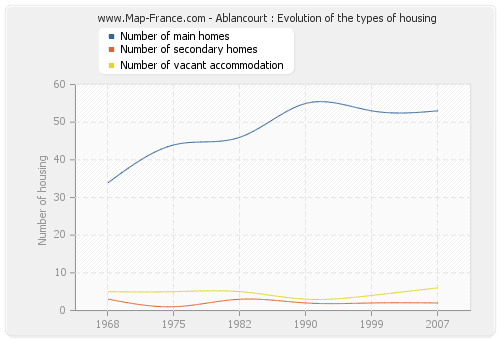 Ablancourt : Evolution of the types of housing