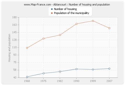 Ablancourt : Number of housing and population