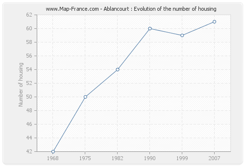 Ablancourt : Evolution of the number of housing