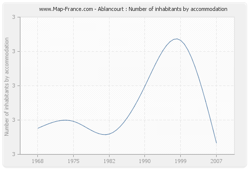 Ablancourt : Number of inhabitants by accommodation