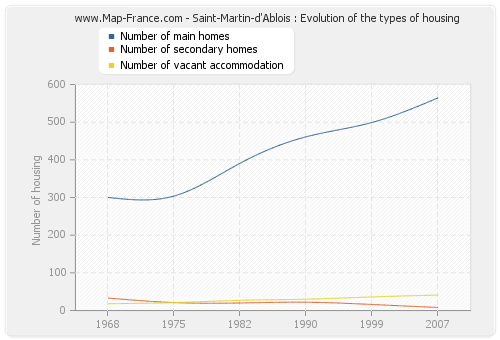 Saint-Martin-d'Ablois : Evolution of the types of housing