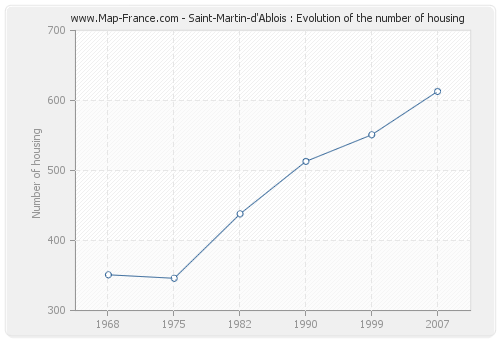 Saint-Martin-d'Ablois : Evolution of the number of housing