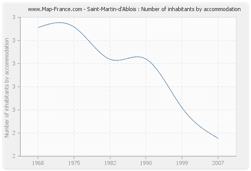 Saint-Martin-d'Ablois : Number of inhabitants by accommodation