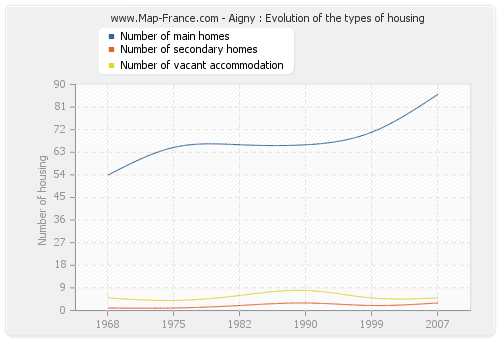 Aigny : Evolution of the types of housing