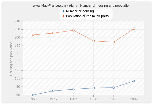 Aigny : Number of housing and population