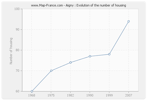 Aigny : Evolution of the number of housing