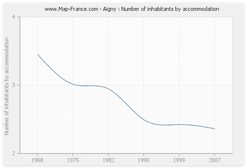 Aigny : Number of inhabitants by accommodation