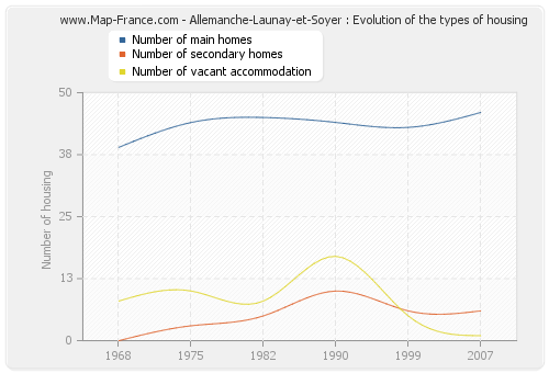 Allemanche-Launay-et-Soyer : Evolution of the types of housing