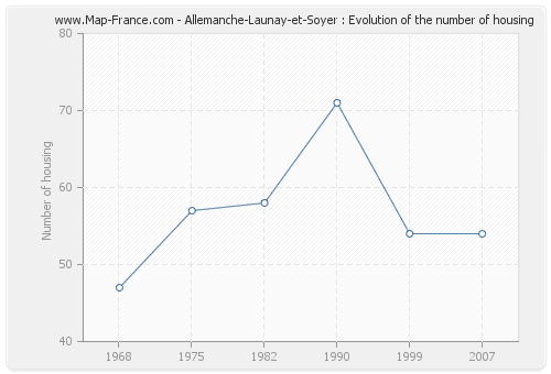 Allemanche-Launay-et-Soyer : Evolution of the number of housing