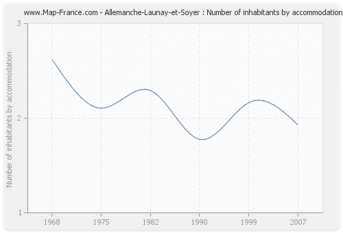 Allemanche-Launay-et-Soyer : Number of inhabitants by accommodation