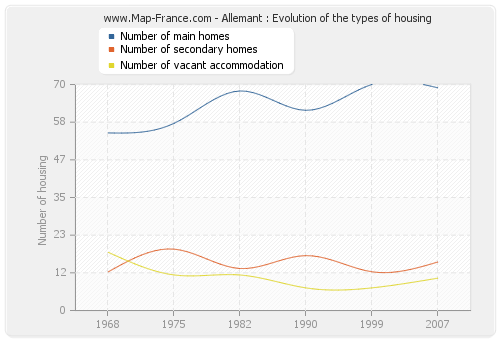 Allemant : Evolution of the types of housing