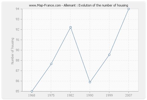 Allemant : Evolution of the number of housing