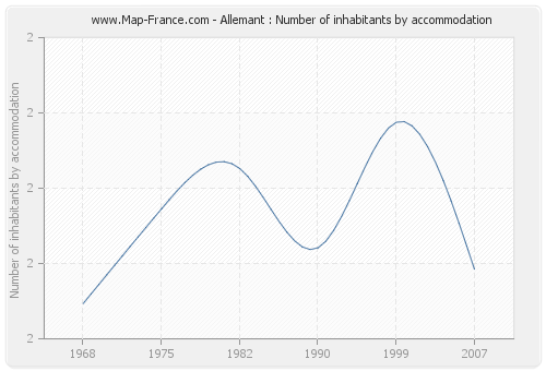 Allemant : Number of inhabitants by accommodation