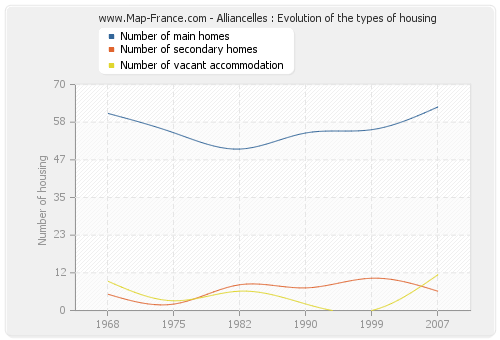 Alliancelles : Evolution of the types of housing