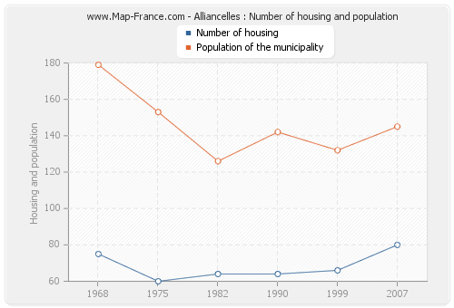 Alliancelles : Number of housing and population