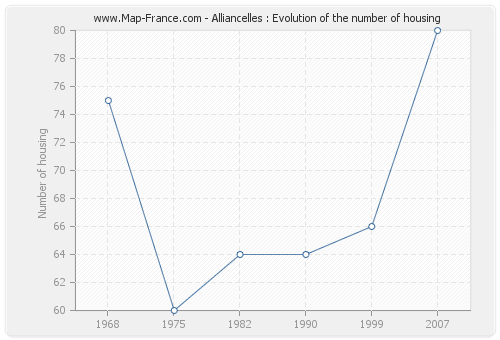 Alliancelles : Evolution of the number of housing