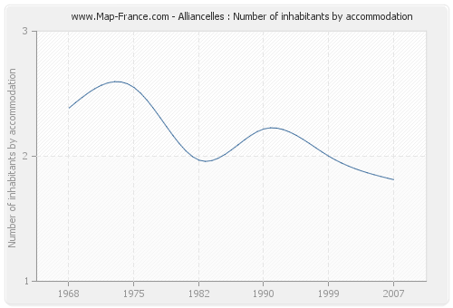 Alliancelles : Number of inhabitants by accommodation