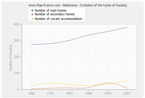 Ambonnay : Evolution of the types of housing