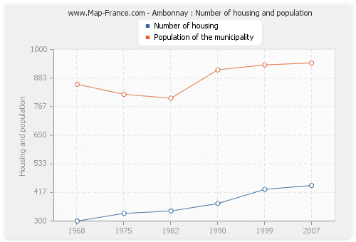 Ambonnay : Number of housing and population