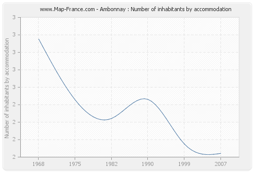 Ambonnay : Number of inhabitants by accommodation