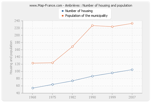 Ambrières : Number of housing and population