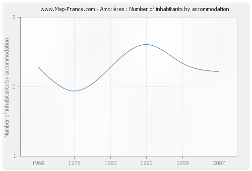 Ambrières : Number of inhabitants by accommodation