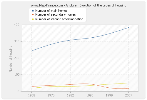 Anglure : Evolution of the types of housing