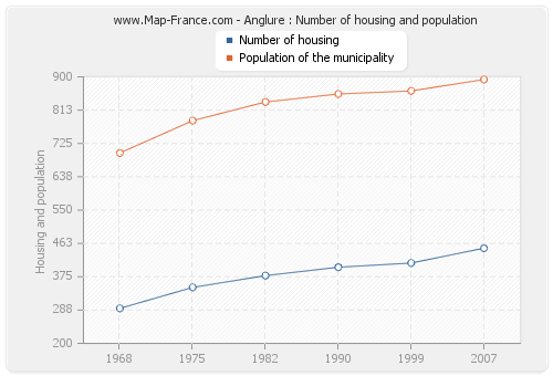 Anglure : Number of housing and population