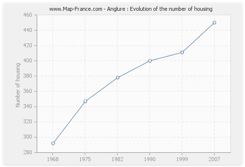 Anglure : Evolution of the number of housing