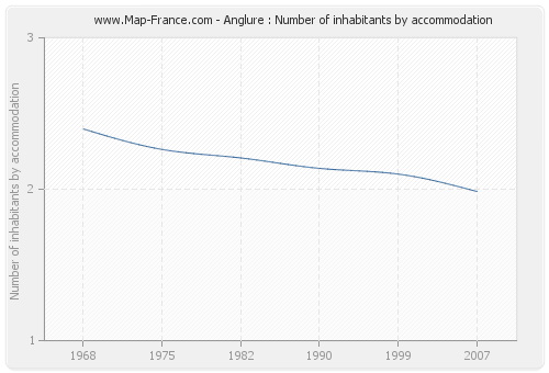 Anglure : Number of inhabitants by accommodation