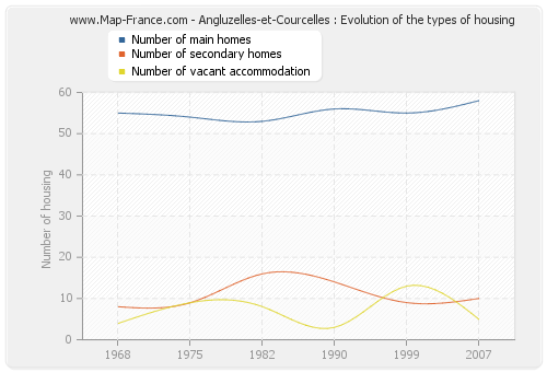Angluzelles-et-Courcelles : Evolution of the types of housing