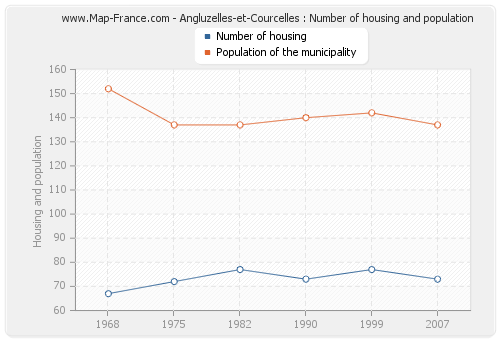Angluzelles-et-Courcelles : Number of housing and population