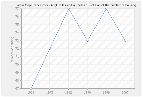 Angluzelles-et-Courcelles : Evolution of the number of housing